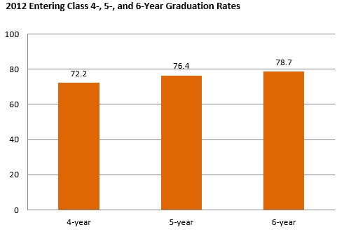 graduation rates at k about k kalamazoo college 6 year graduation rate