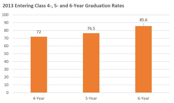 graduation rates at k about k kalamazoo college 6 year graduation rate