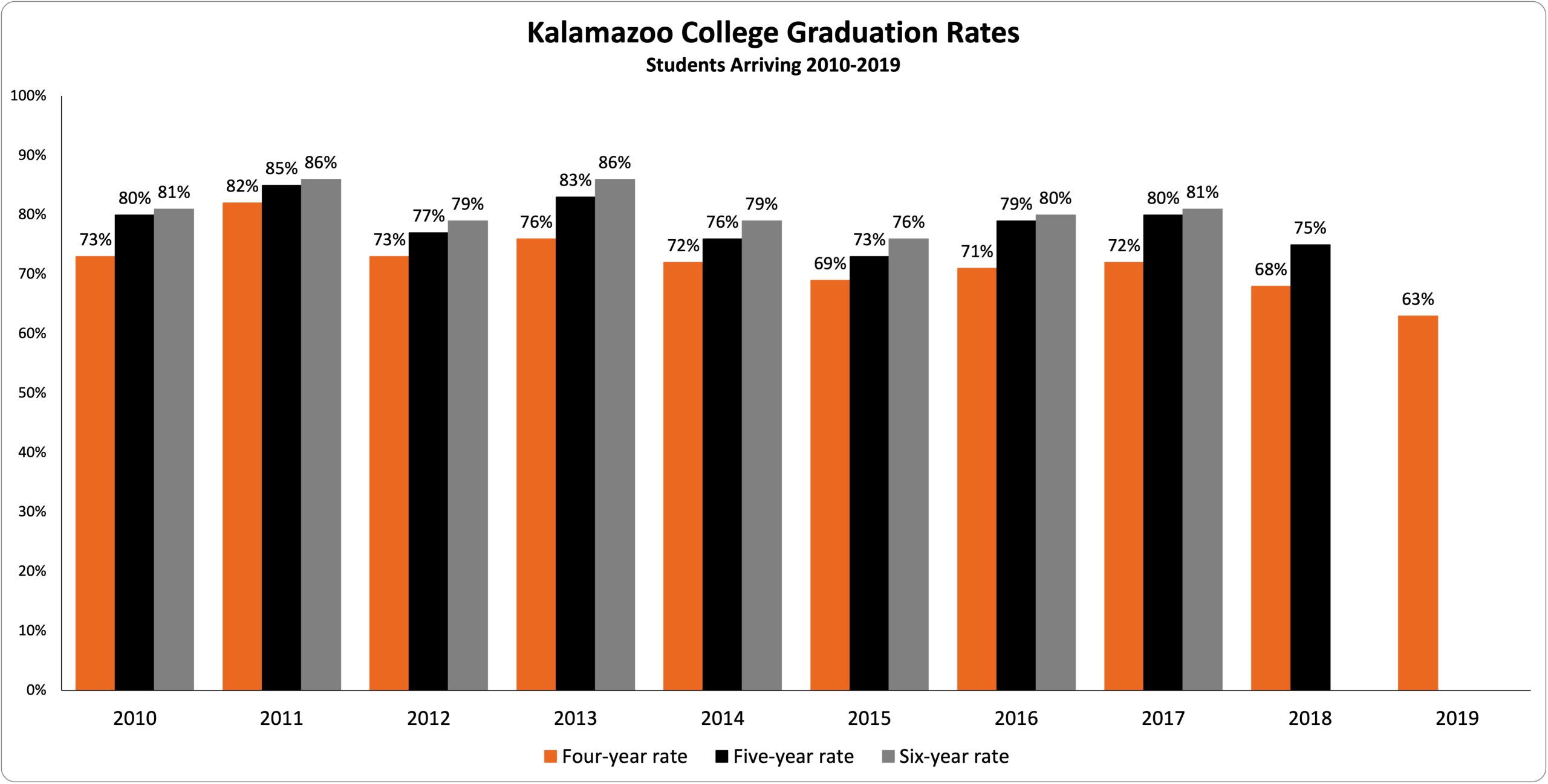 Grad rate chart