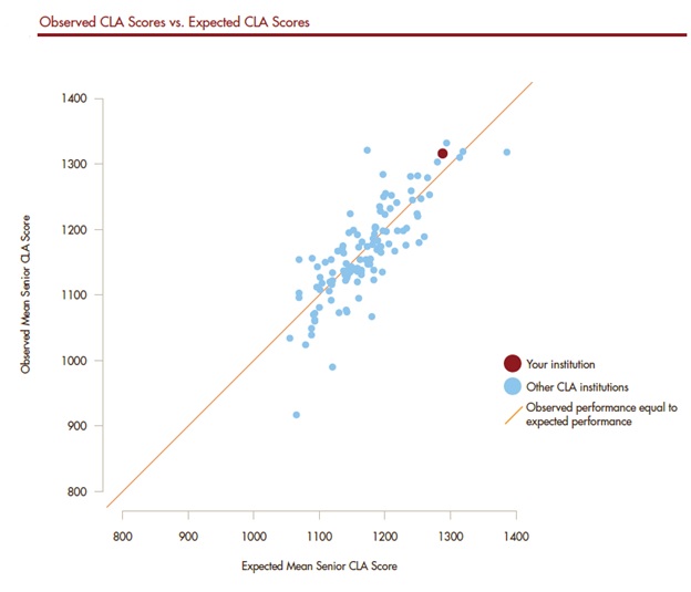 Collegiate Learning Assessment Scores Showing K Students Performing Above Expectations Compared with Peer Institutions