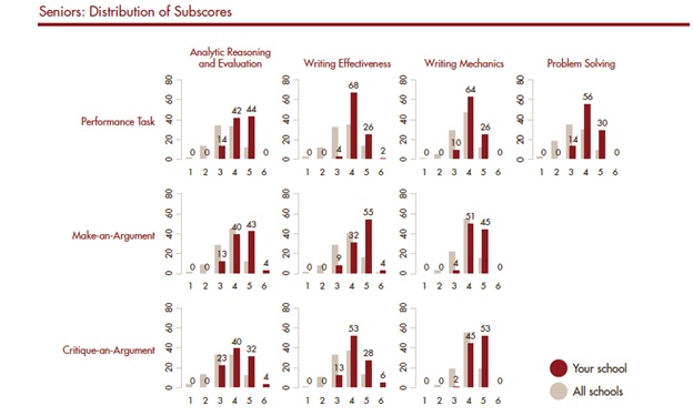 Bar graph shows K seniors scored higher than 96 percent of the seniors at other Collegiate Learning Assessment institutions