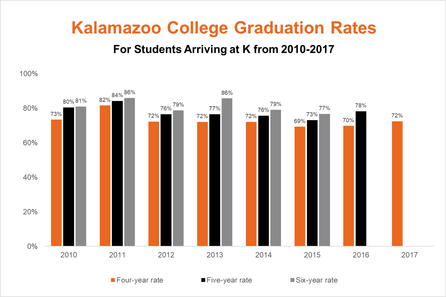Graduation Rates at K About K Kalamazoo College