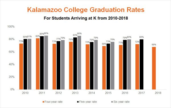 4-, 5- and 6-year graduation rates of K students from 2010 until 2018.