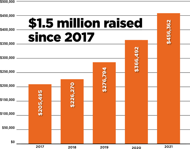 Bar chart showing $205,495 raised in 2017, $226,270 in 2018, $276,794 in 2019, $366,492 in 2020, $456,362 in 2021, $1.5 million raised since 2017