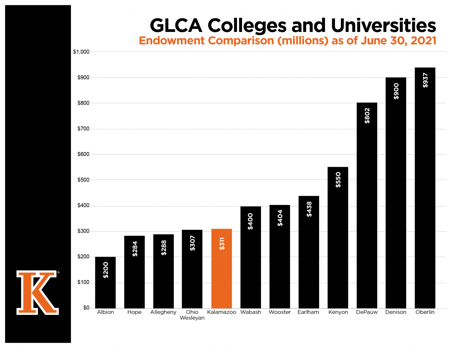 Endowment Performance and Comparisons Giving to K