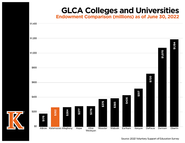 GLCA Peer Comparison Data