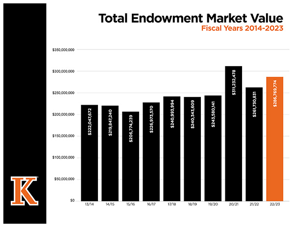 Endowment market values over ten years.