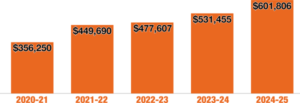 A graphic titled "Hornet Athletic Association Annual Growth" showing a bar chart with annual financial growth from 2020-21 ($356,250), 2021-22 ($449,690), 2022-23 ($477,607), 2023-24 ($531,455), and 2024-25 ($601,806). The background image is the Kalamazoo College athletic complex, featuring a modern brick building with large windows, flagpoles with flags, and a clear sky with clouds.
