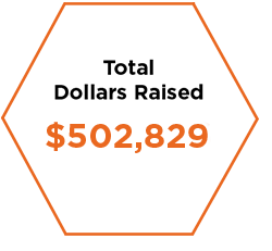 White hexagon with orange outline displaying fundraising statistic: Total Dollars Raised, $502,829.